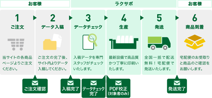 ご利用ガイド - はじめての方へ｜ネット印刷通販 バンフー